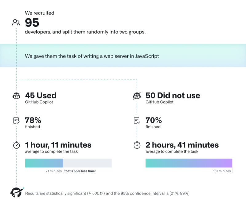 GitHub Copilot Speed Study